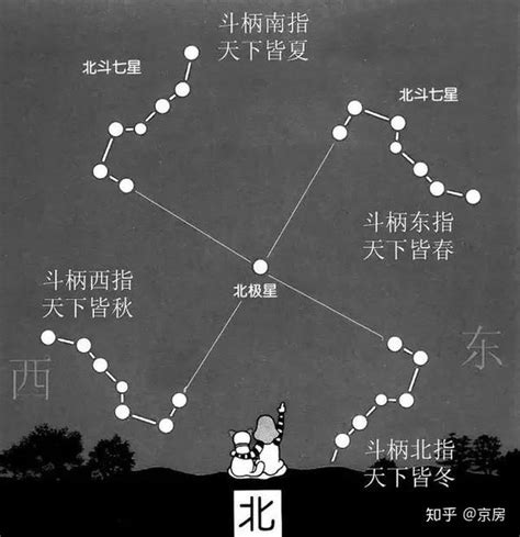 北斗七星怎么看 農曆月份